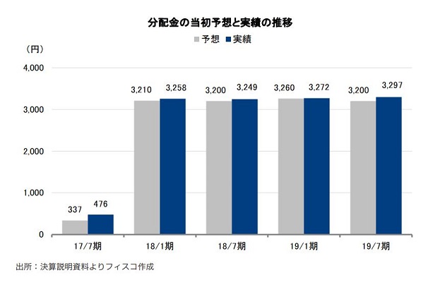 日本再生可能エネルギーインフラ投資法人 FISCO REIT REPORT 日本再生可能エネルギーインフラ投資法人FISCO REIT REPORT
