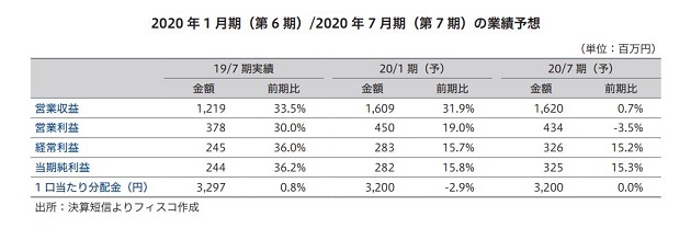 日本再生可能エネルギーインフラ投資法人 FISCO REIT REPORT 日本再生可能エネルギーインフラ投資法人FISCO REIT REPORT