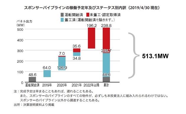 日本再生可能エネルギーインフラ投資法人 FISCO REIT REPORT 日本再生可能エネルギーインフラ投資法人FISCO REIT REPORT