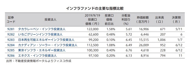 日本再生可能エネルギーインフラ投資法人 FISCO REIT REPORT 日本再生可能エネルギーインフラ投資法人FISCO REIT REPORT