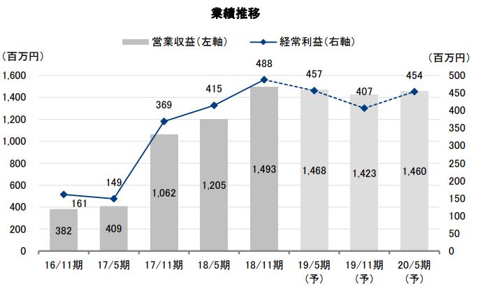 タカラレーベン・インフラ投資法人 FISCO REIT REPORT タカラレーベン・インフラ投資法人FISCO REIT REPORT
