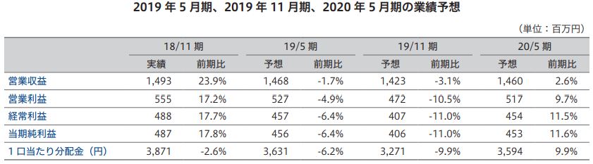 タカラレーベン・インフラ投資法人 FISCO REIT REPORT タカラレーベン・インフラ投資法人FISCO REIT REPORT