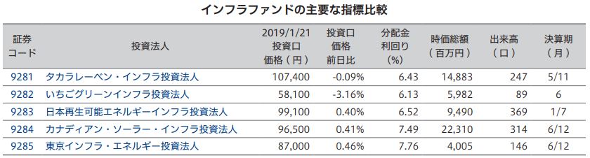 タカラレーベン・インフラ投資法人 FISCO REIT REPORT タカラレーベン・インフラ投資法人FISCO REIT REPORT
