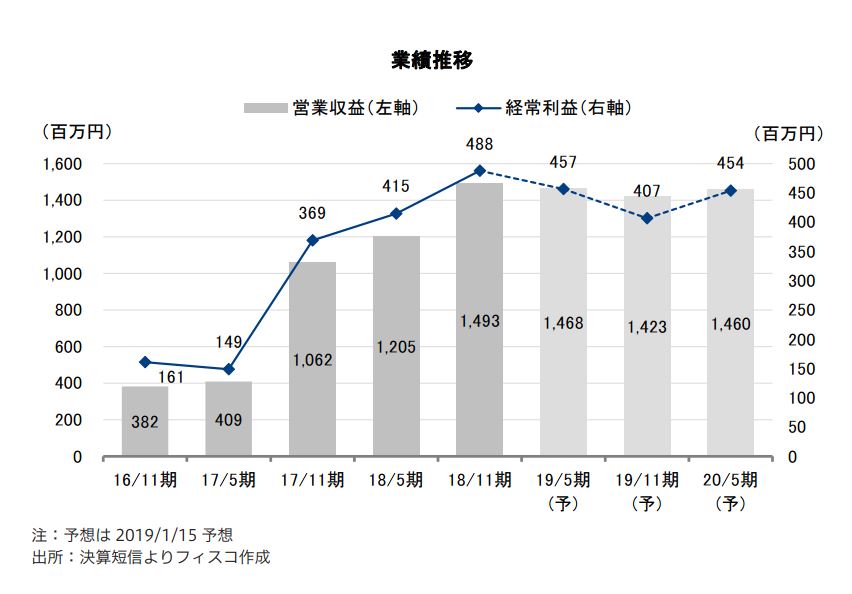 タカラレーベン・インフラ投資法人 FISCO REIT REPORT タカラレーベン・インフラ投資法人FISCO REIT REPORT