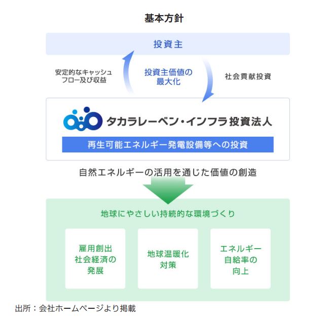 タカラレーベン・インフラ投資法人FISCO REIT REPORT