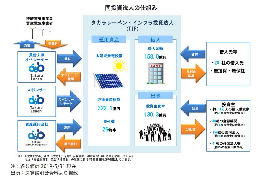 タカラレーベン・インフラ投資法人FISCO REIT REPORT