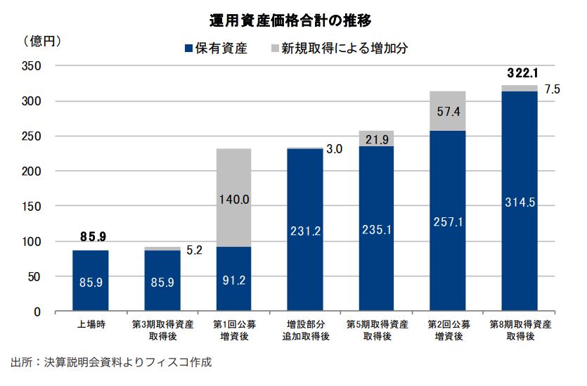 タカラレーベン・インフラ投資法人FISCO REIT REPORT