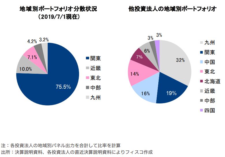 タカラレーベン・インフラ投資法人FISCO REIT REPORT