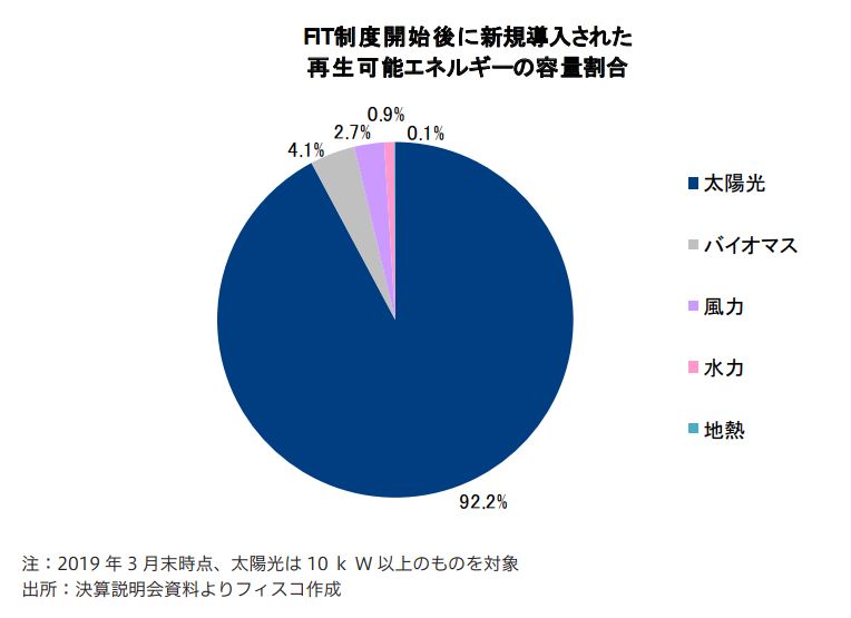 タカラレーベン・インフラ投資法人 FISCO REIT REPORT タカラレーベン・インフラ投資法人FISCO REIT REPORT