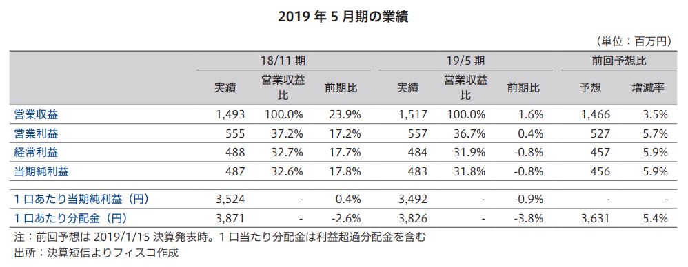 タカラレーベン・インフラ投資法人 FISCO REIT REPORT タカラレーベン・インフラ投資法人FISCO REIT REPORT