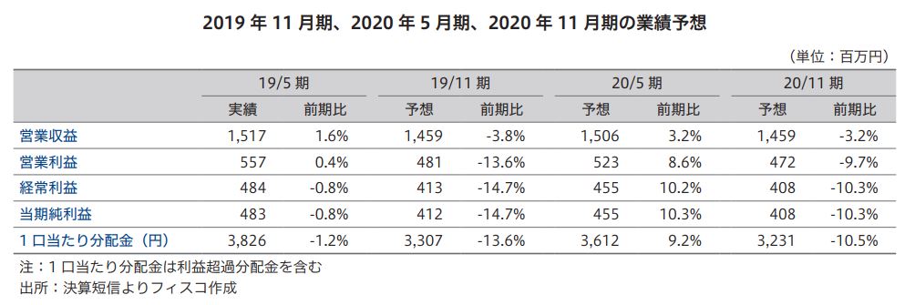 タカラレーベン・インフラ投資法人 FISCO REIT REPORT タカラレーベン・インフラ投資法人FISCO REIT REPORT