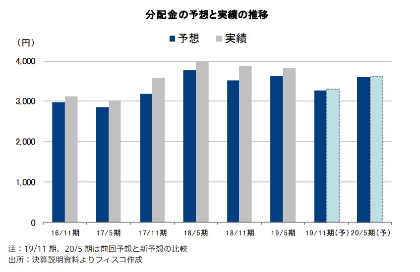 タカラレーベン・インフラ投資法人 FISCO REIT REPORT タカラレーベン・インフラ投資法人FISCO REIT REPORT