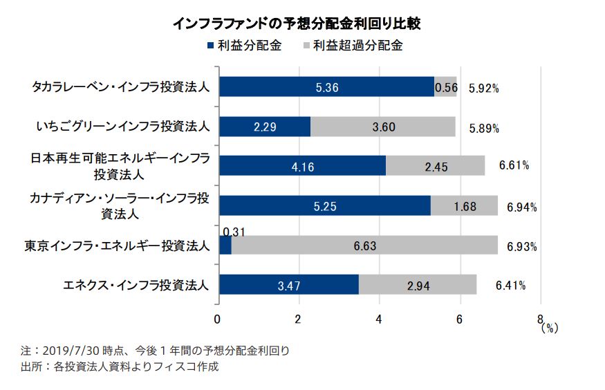 タカラレーベン・インフラ投資法人 FISCO REIT REPORT タカラレーベン・インフラ投資法人FISCO REIT REPORT