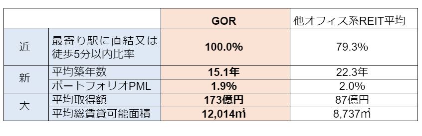 グローバル・ワン不動産投資法人決算説明会拾い読み グローバル・ワン不動産投資法人決算説明会拾い読み