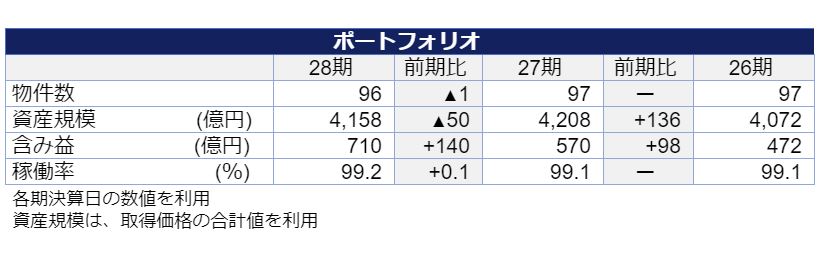 ケネディクス・オフィス投資法人決算説明会拾い読み ケネディクス・オフィス投資法人決算説明会拾い読み