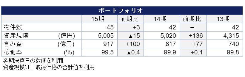 アクティビア・プロパティーズ投資法人決算説明会拾い読み アクティビア・プロパティーズ投資法人決算説明会拾い読み