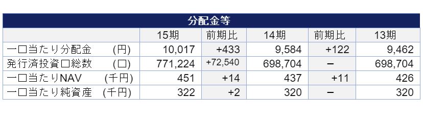 アクティビア・プロパティーズ投資法人決算説明会拾い読み アクティビア・プロパティーズ投資法人決算説明会拾い読み
