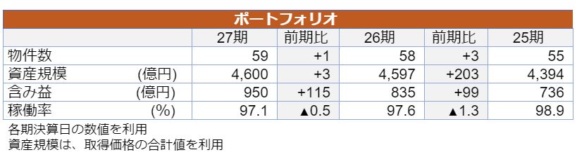 大和証券オフィス投資法人決算説明会拾い読み 大和証券オフィス投資法人決算説明会拾い読み