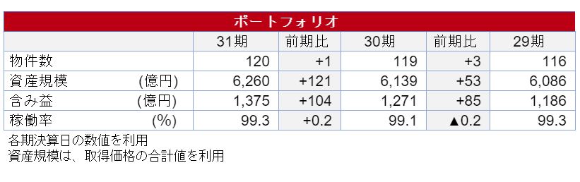 ユナイテッド・アーバン投資法人決算説明会拾い読み ユナイテッド・アーバン投資法人決算説明会拾い読み
