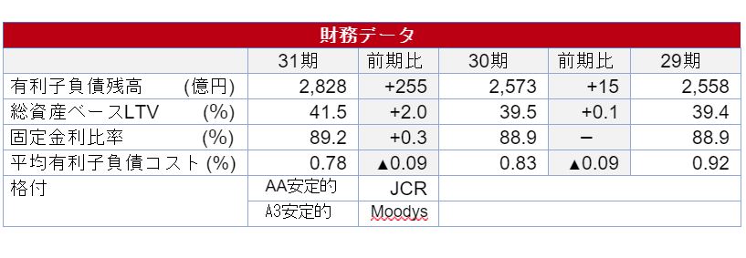 ユナイテッド・アーバン投資法人決算説明会拾い読み ユナイテッド・アーバン投資法人決算説明会拾い読み