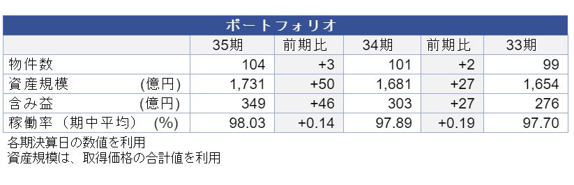 平和不動産リート投資法人決算説明会拾い読み 平和不動産リート投資法人決算説明会拾い読み