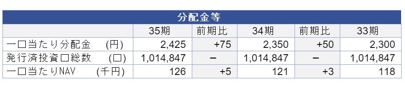 平和不動産リート投資法人決算説明会拾い読み 平和不動産リート投資法人決算説明会拾い読み
