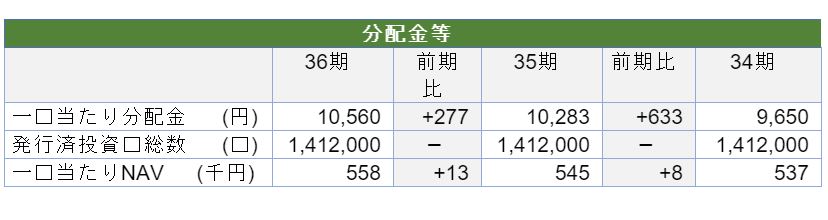 日本ビルファンド投資法人決算説明会拾い読み 日本ビルファンド投資法人決算説明会拾い読み