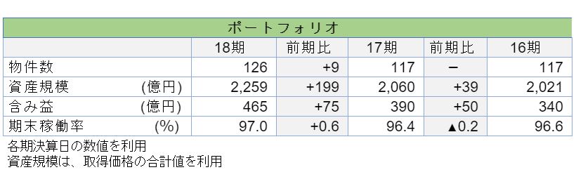 コンフォリア・レジデンシャル投資法人決算説明会拾い読み コンフォリア・レジデンシャル投資法人決算説明会拾い読み