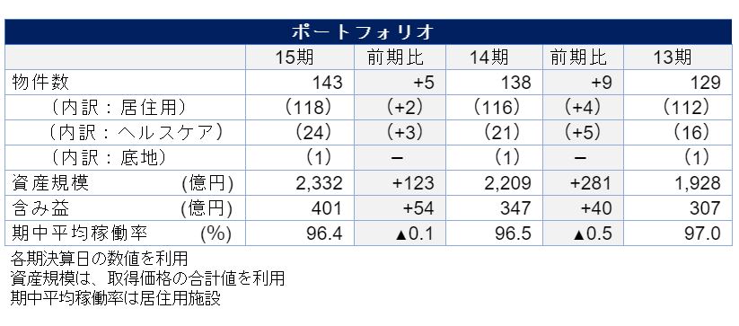 ケネディクス・レジデンシャル・ネクスト投資法人決算説明会拾い読み ケネディクス・レジデンシャル・ネクスト投資法人決算説明会拾い読み