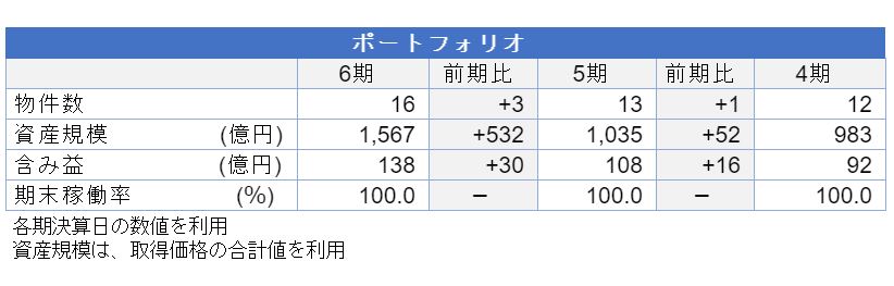 三井不動産ロジスティクスパーク投資法人決算説明会拾い読み 三井不動産ロジスティクスパーク投資法人決算説明会拾い読み