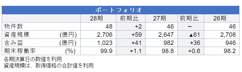 日本ロジスティクスファンド投資法人決算説明会拾い読み 日本ロジスティクスファンド投資法人決算説明会拾い読み
