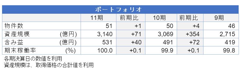 ヒューリックリート投資法人決算説明会拾い読み ヒューリックリート投資法人決算説明会拾い読み