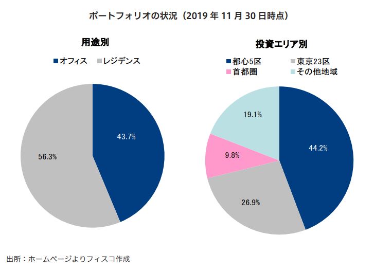 平和不動産リート投資法人 FISCO REIT REPORT 平和不動産リート投資法人FISCO REIT REPORT