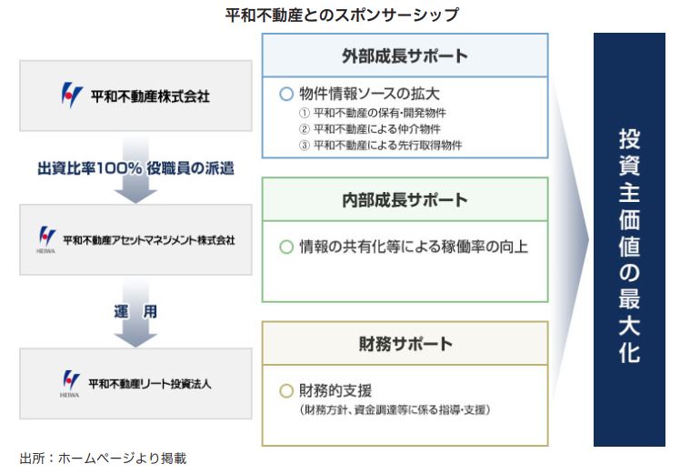 平和不動産リート投資法人 FISCO REIT REPORT 平和不動産リート投資法人FISCO REIT REPORT
