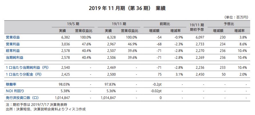 平和不動産リート投資法人 FISCO REIT REPORT 平和不動産リート投資法人FISCO REIT REPORT