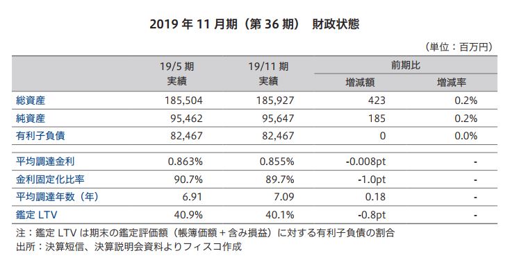 平和不動産リート投資法人 FISCO REIT REPORT 平和不動産リート投資法人FISCO REIT REPORT