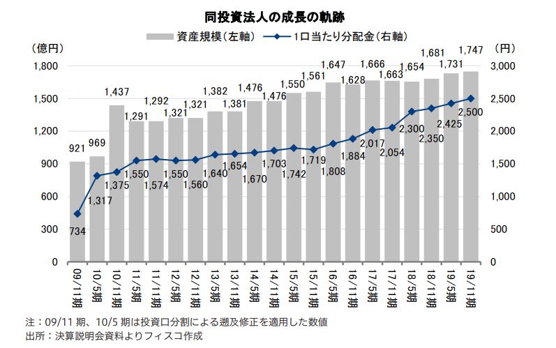 平和不動産リート投資法人 FISCO REIT REPORT 平和不動産リート投資法人FISCO REIT REPORT