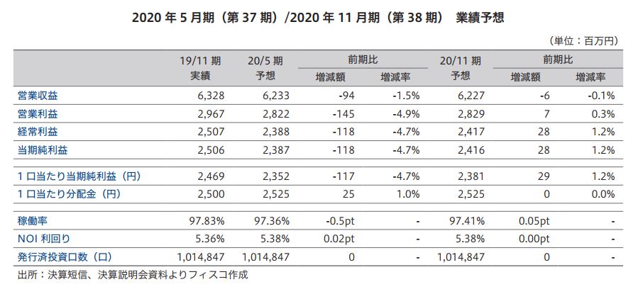 平和不動産リート投資法人 FISCO REIT REPORT 平和不動産リート投資法人FISCO REIT REPORT