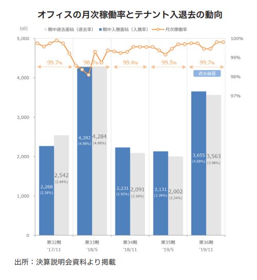平和不動産リート投資法人 FISCO REIT REPORT 平和不動産リート投資法人FISCO REIT REPORT