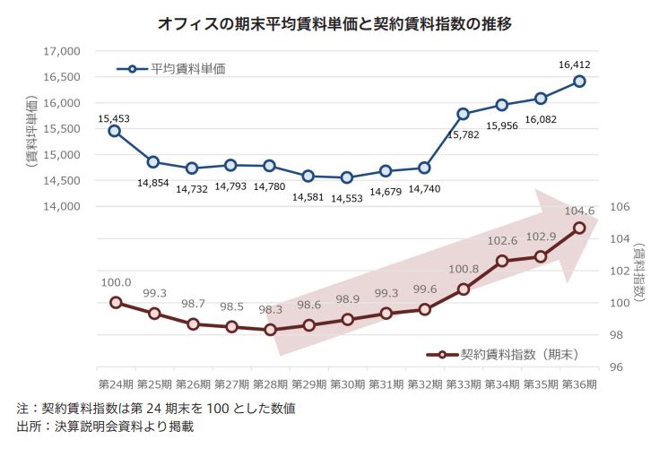 平和不動産リート投資法人 FISCO REIT REPORT 平和不動産リート投資法人FISCO REIT REPORT