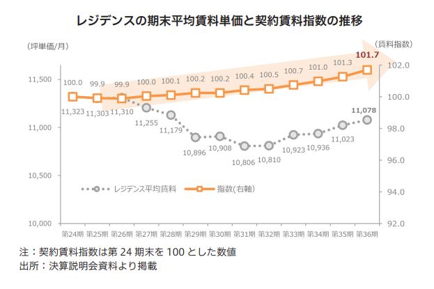 平和不動産リート投資法人 FISCO REIT REPORT 平和不動産リート投資法人FISCO REIT REPORT