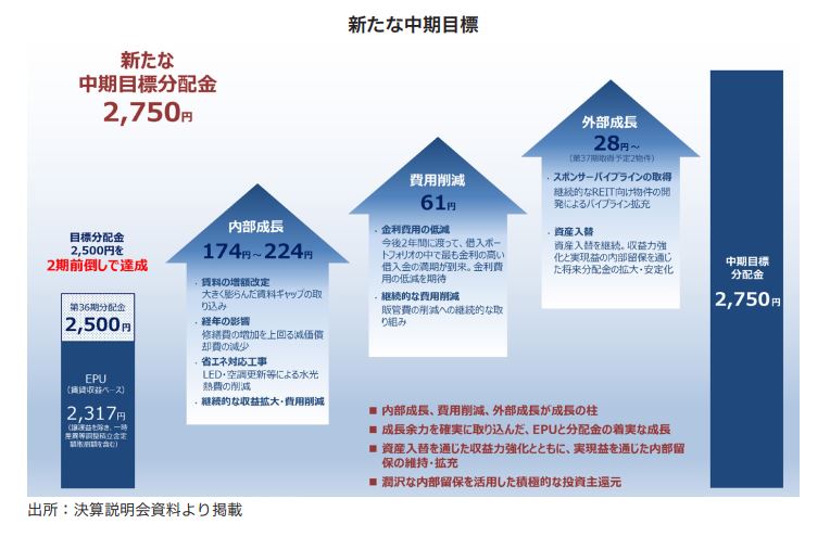 平和不動産リート投資法人 FISCO REIT REPORT 平和不動産リート投資法人FISCO REIT REPORT