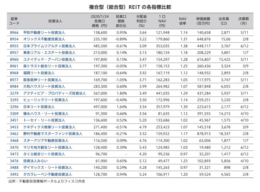 平和不動産リート投資法人 FISCO REIT REPORT 平和不動産リート投資法人FISCO REIT REPORT