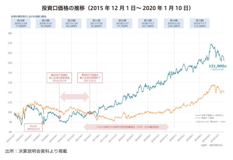 平和不動産リート投資法人 FISCO REIT REPORT 平和不動産リート投資法人FISCO REIT REPORT