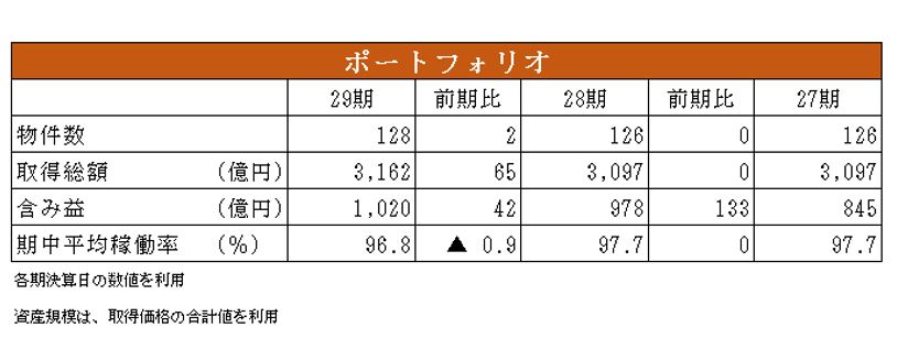 日本アコモデーション投資法人決算説明会拾い読み