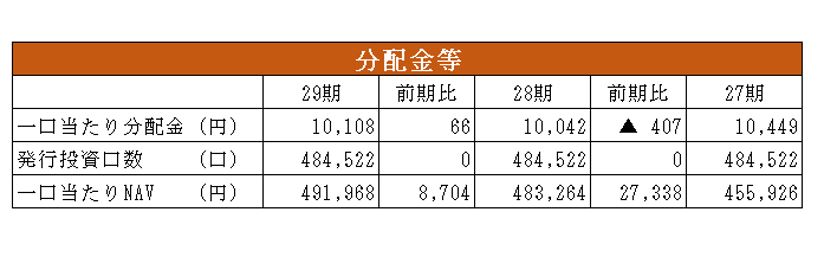 日本アコモデーション投資法人決算説明会拾い読み
