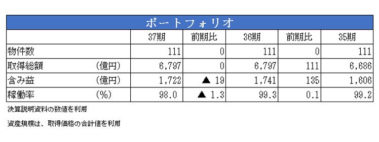 オリックス不動産投資法人決算説明会拾い読み