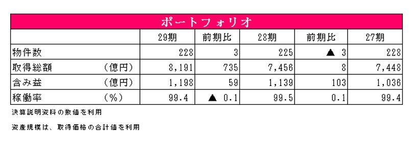 大和ハウスリート投資法人決算説明会拾い読み
