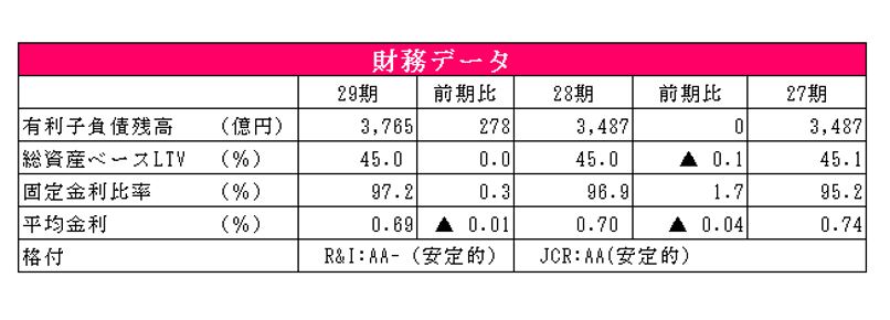 大和ハウスリート投資法人決算説明会拾い読み