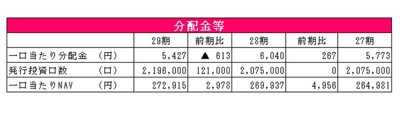 大和ハウスリート投資法人決算説明会拾い読み